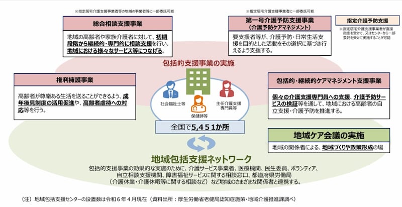 出所：厚生労働省「地域包括支援センターについて」
