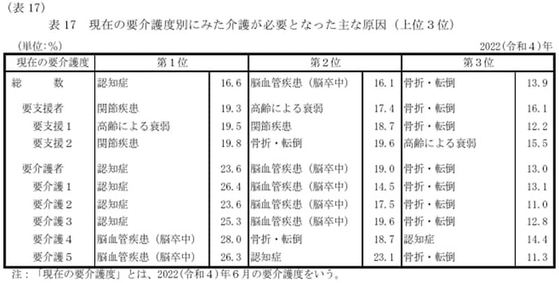 出所：厚生労働省「2022（令和４）年国民生活基礎調査の概況」