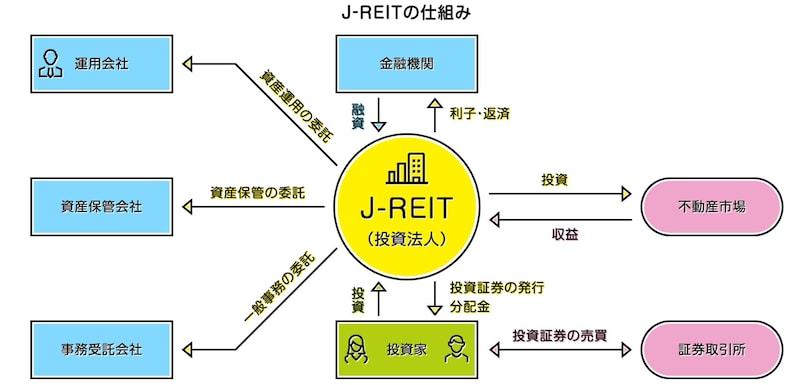引用：投資信託協会「J-REITの仕組み」