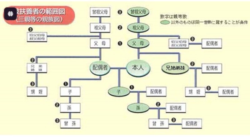 扶養となる親族の範囲