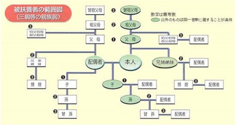 扶養となる親族の範囲【出所】全国健康保険協会「被扶養者とは?」