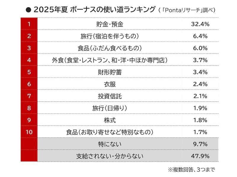 ボーナスの使い道ランキング