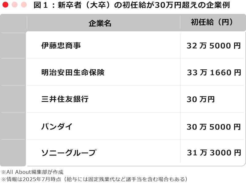 ※画像：All About編集部が作成 情報は2025年7月時点（給与には固定残業代など諸手当を含む場合もある）
