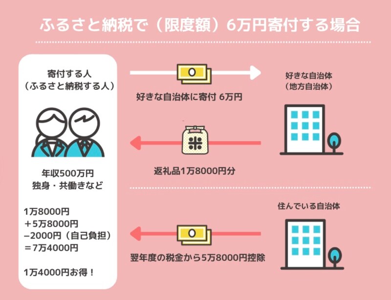 ふるさと納税の仕組み（All About編集部作成）