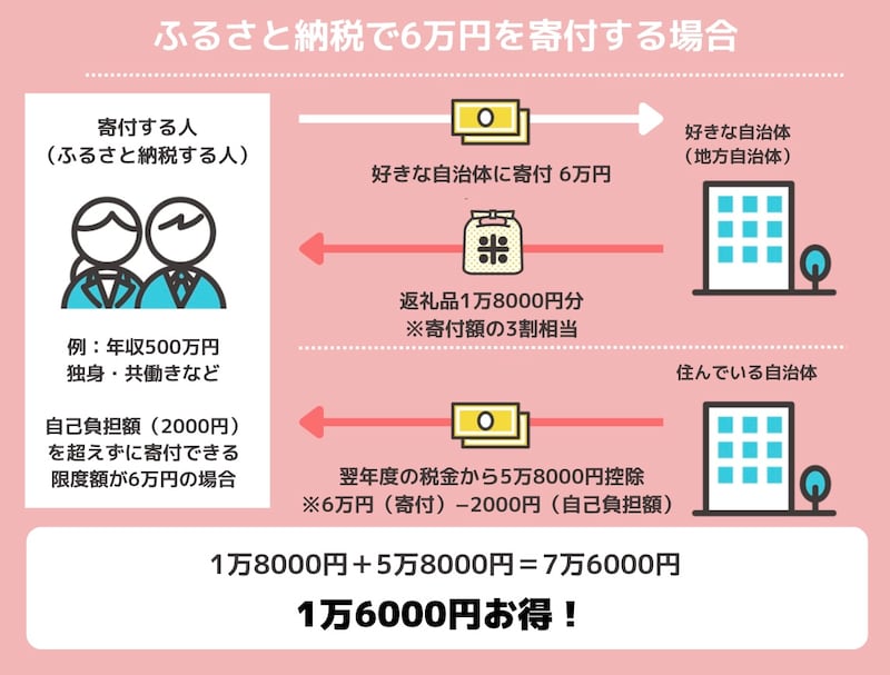 ふるさと納税の仕組み（All About編集部作成）