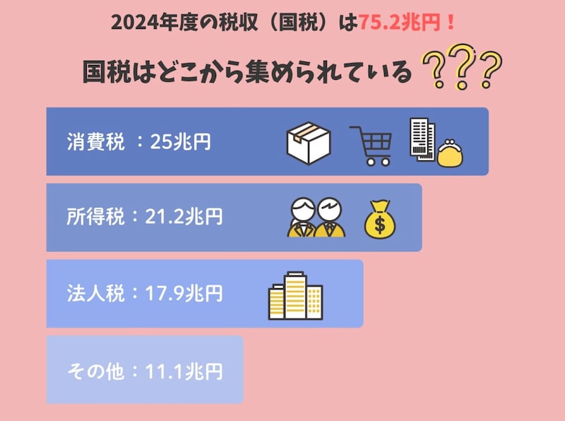 2024年度の税収（国税）の内訳（All About編集部作成）