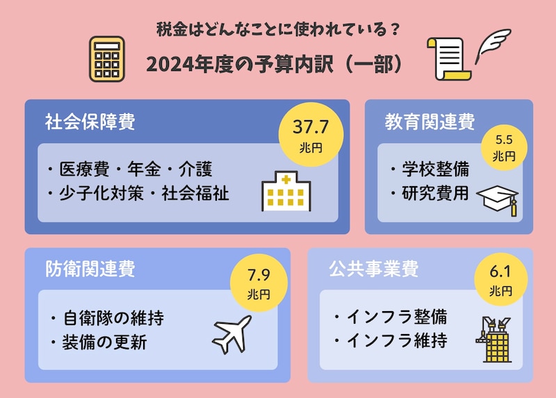 2024年度の予算内訳(All About編集部作成)