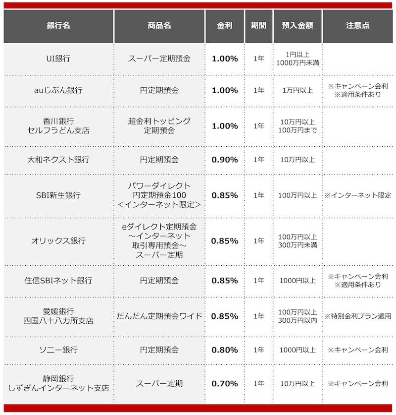 2025年7月におすすめする定期預金の画像