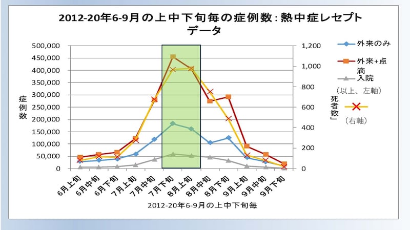 熱中症の症状で来院した患者の症例数データ。気温が上がる7月以降は死者数も急増する。