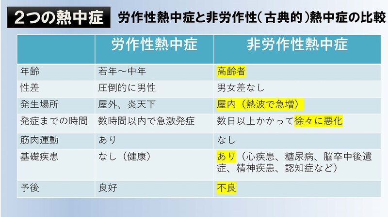 高齢者は屋内で日常生活を過ごす中で熱中症になることが多い