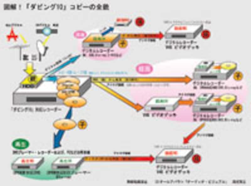 図解 ダビング10 とは ホームシアター all about