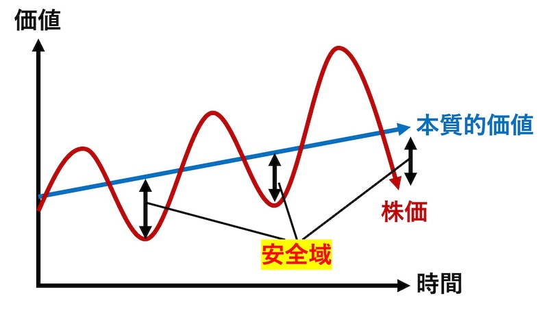 筆者が理想とする株式投資のイメージ