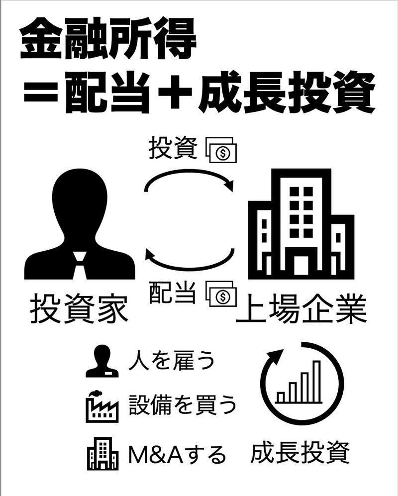 金融所得＝配当＋成長投資