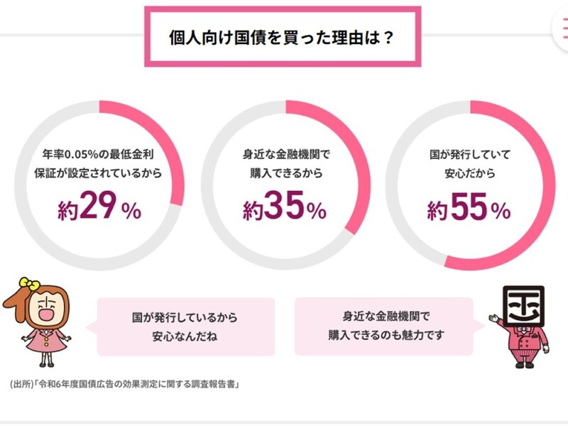 出所:財務省「個人向け国債:ご購入者の声(個人向け国債を買った理由)」