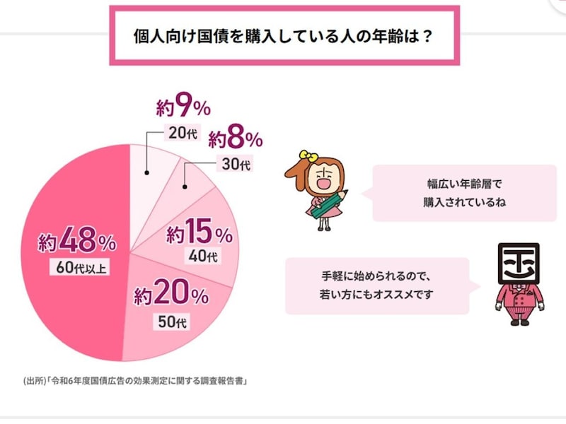 出所:財務省「個人向け国債:ご購入者の声(個人向け国債を購入している人の年齢は?)」
