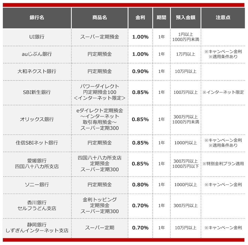 2025年7月におすすめする定期預金の画像