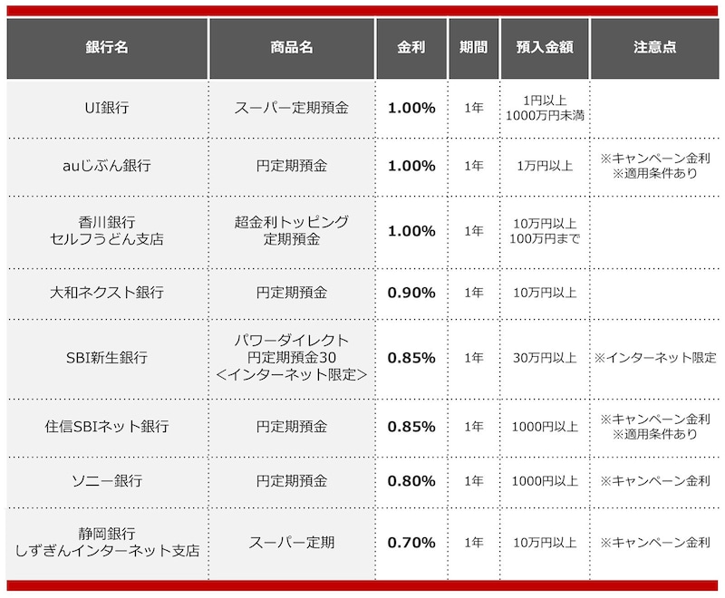 2025年7月におすすめする定期預金の画像