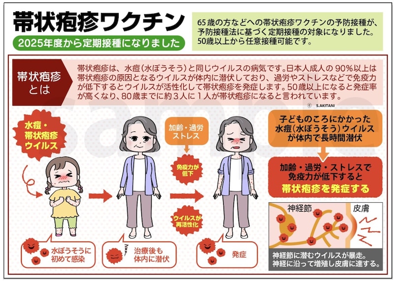 帯状疱疹ワクチン