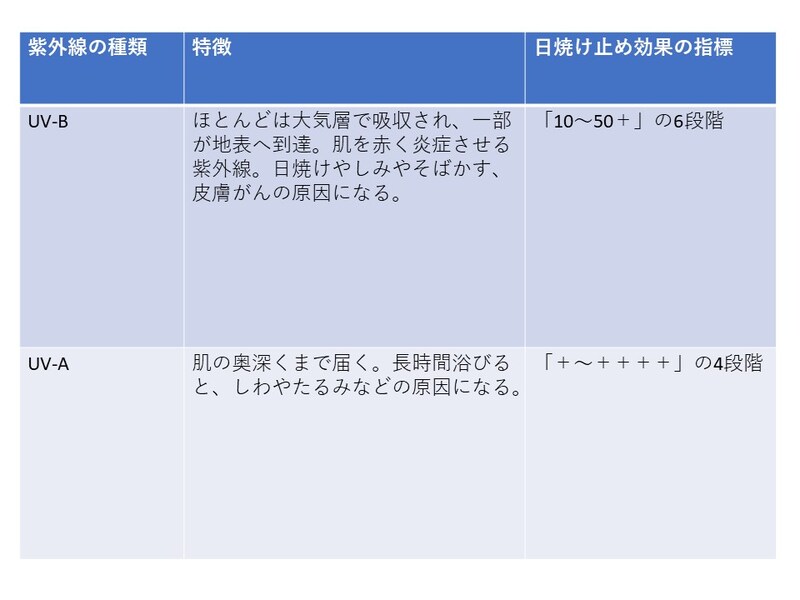 紫外線の種類