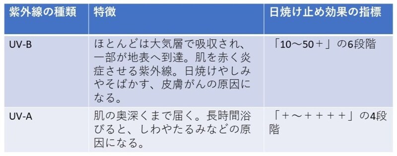 紫外線の種類