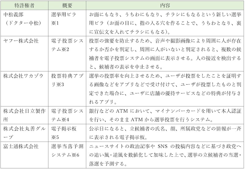 選挙に関するいろいろな特許 ※画像：筆者作成