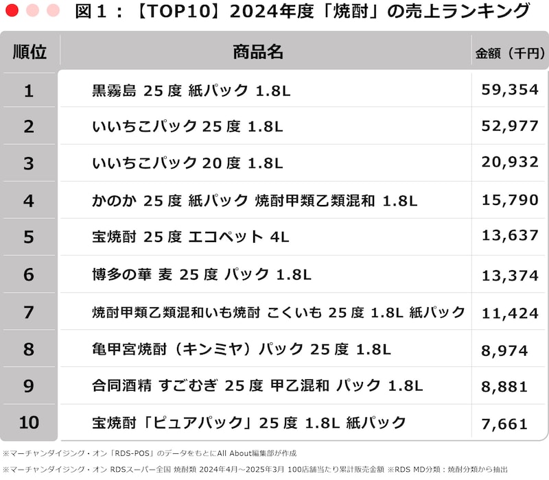 ※マーチャンダイジング・オン「RDS-POS」のデータをもとにAll About編集部が作成 ※マーチャンダイジング・オン RDSスーパー全国 焼酎類 2024年4月~2025年3月 100店舗当たり累計販売金額 ※RDS MD分類:焼酎分類から抽出