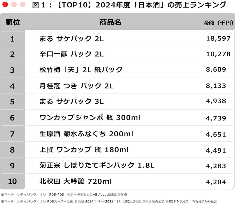 ※マーチャンダイジング・オン「RDS-POS」のデータをもとにAll About編集部が作成 ※マーチャンダイジング・オン RDSスーパー全国 清酒類 2024年4月～2025年3月 100店舗当たり累計販売金額 ※RDS MD分類：清酒分類から抽出 