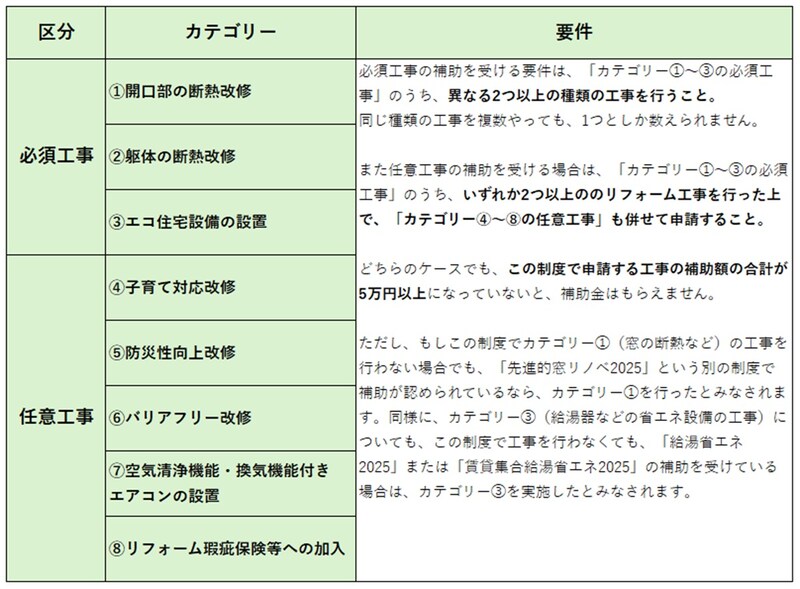 参照：子育てグリーン住宅支援事業「対象となるリフォーム工事」をもとに筆者作成
