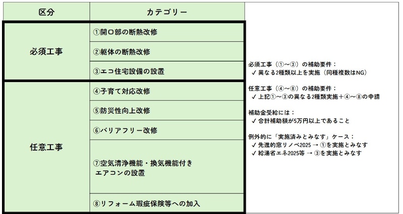 参照：子育てグリーン住宅支援事業「対象となるリフォーム工事」をもとに筆者作成