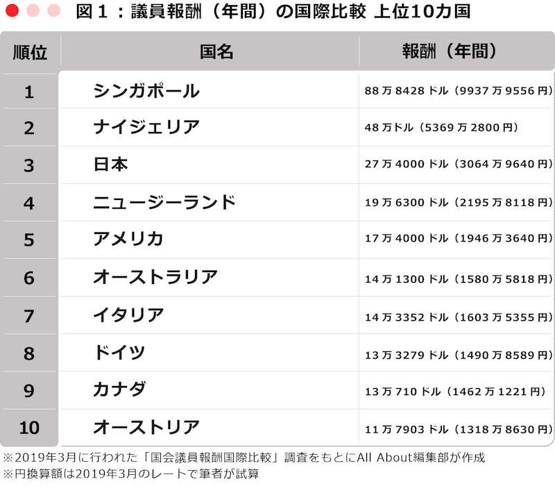 図1：議員報酬（年間）の国際比較 上位10カ国 ※2019年3月に行われた「国会議員報酬国際比較」調査をもとにAll About編集部が作成 ※円換算額は2019年3月のレートで筆者が試算