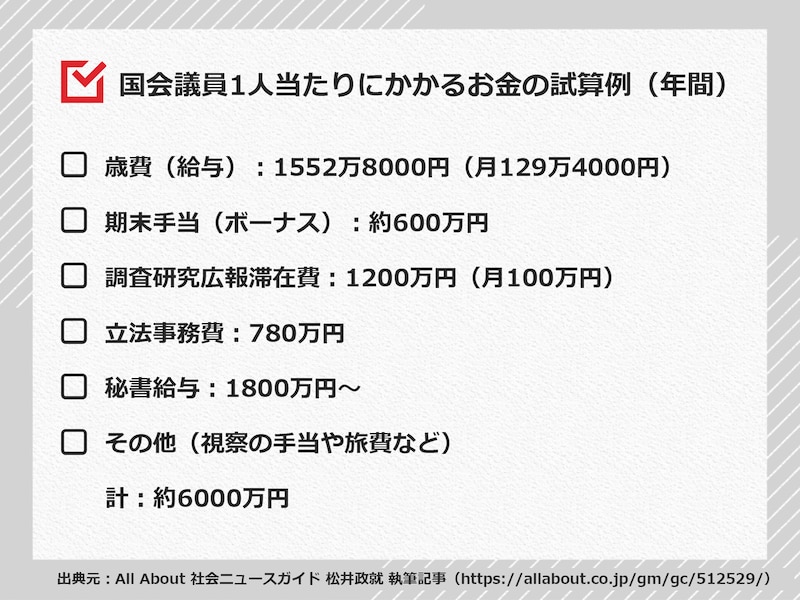 国会議員1人当たりにかかるお金の試算例(年間) ※画像:All About 社会ニュースガイド 松井政就 執筆記事(https://allabout.co.jp/gm/gc/512529/)をもとにAll About編集部が作成
