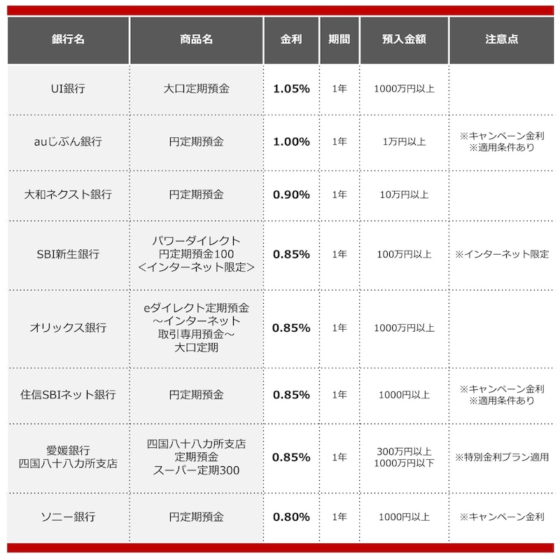 2025年7月におすすめする定期預金の画像