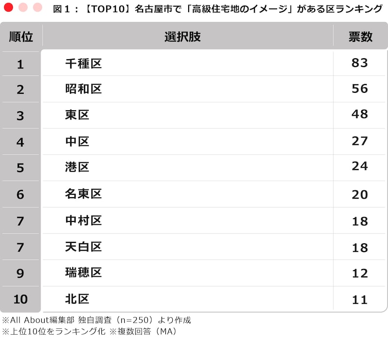 ※All About編集部 独自調査（n=250）より作成 ※上位10位をランキング化 ※複数回答（MA）
