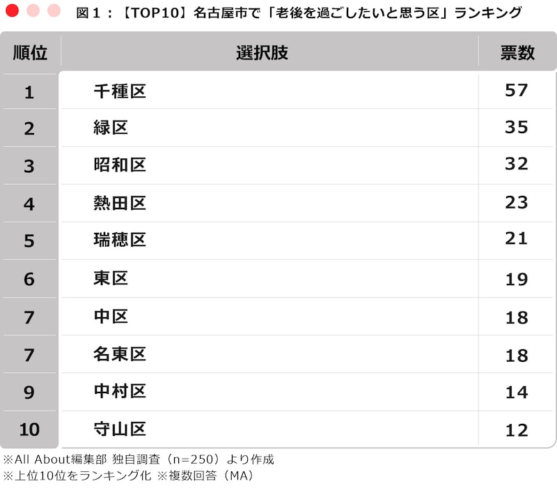 ※All About編集部 独自調査（n=250）より作成 ※上位10位をランキング化 ※複数回答（MA）