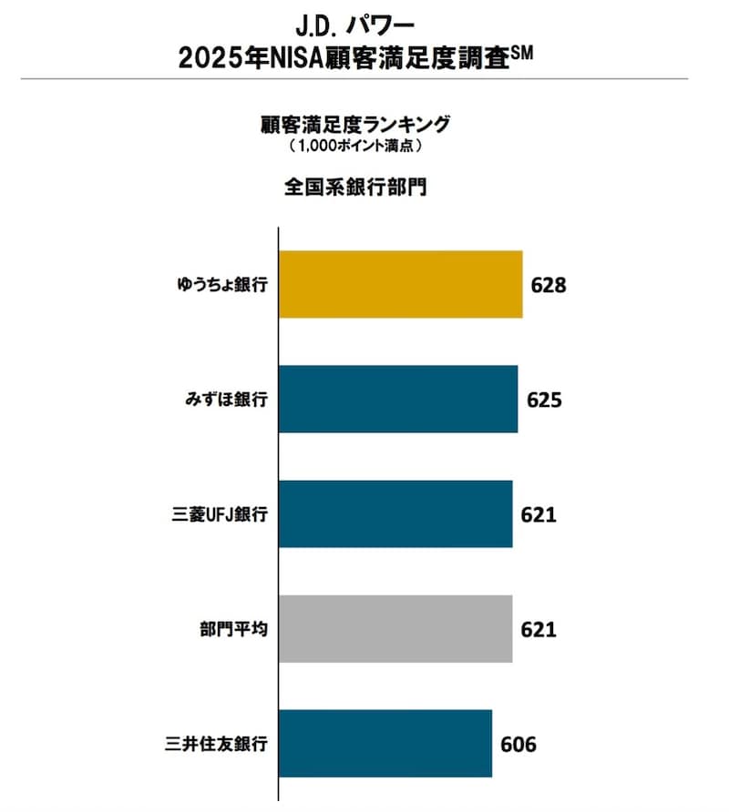 出典: J.D. パワー 2025年NISA顧客満足度調査