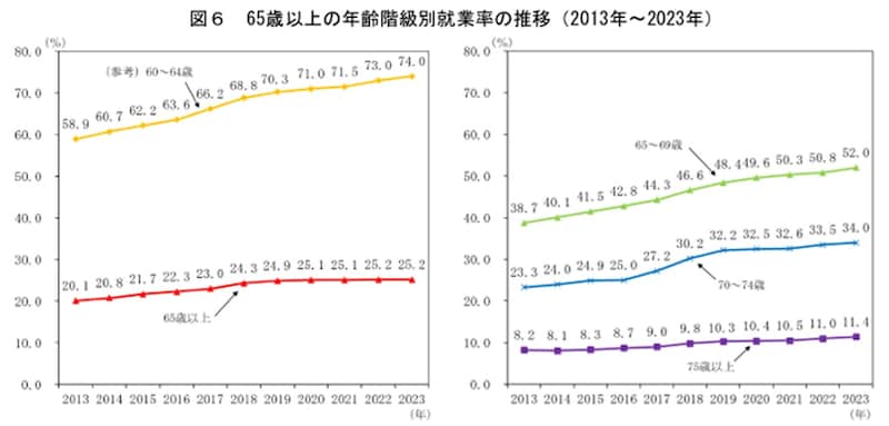 出所：総務省統計局　統計トピックスNO. 142「65歳以上の年齢階級別就業率の推移（2013年～2023年）」