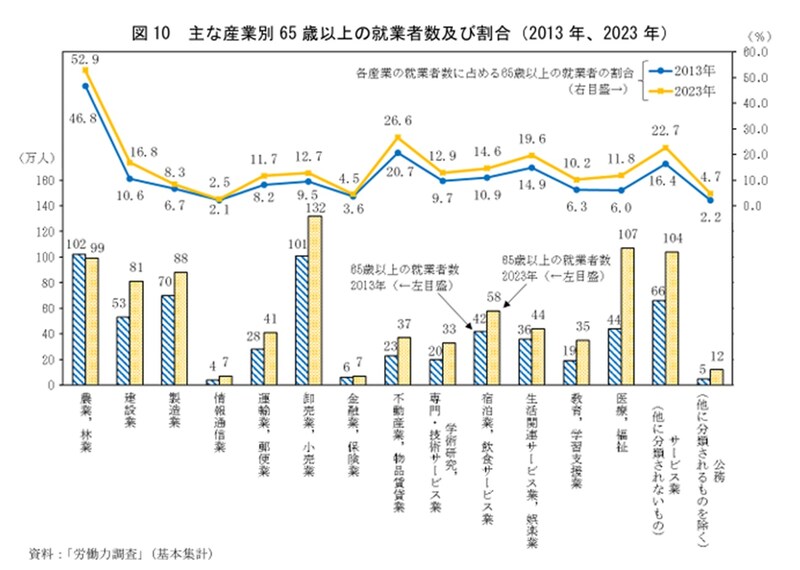 出所：総務省統計局　統計トピックスNO. 142「主な産業別高齢就業者数及び割合（2012年、2022年）」