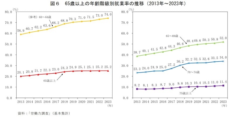 出所：総務省統計局　『統計トピックス No.142 統計からみた我が国の高齢者－「敬老の日」にちなんで－』 より「65歳以上の年齢階級別就業率の推移（2013年～2023年）」