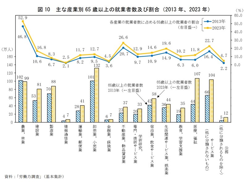 出所：総務省統計局　『統計トピックス No.142 統計からみた我が国の高齢者－「敬老の日」にちなんで－』より「主な産業別高齢就業者数及び割合（2013年、2023年）」