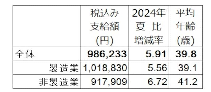 2025年夏のボーナス回答。全体の支給額平均は98万6233円で、2024年夏比5.91%増。 調査対象の企業は、上場企業と日本経済新聞社が選んだ有力な非上場企業で、回答671社のうち集計可能な383社で算出。 (出典:日本経済新聞社ボーナス調査、2025年7月1日現在。加重平均、増減率と前年比は%)