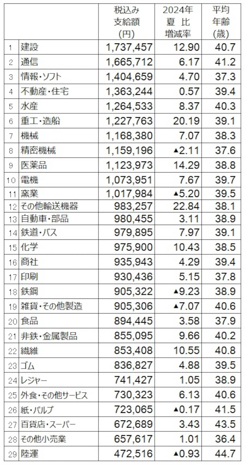 2025年夏のボーナス調査(業種別)。 調査結果より筆者が支給額順にランキング(出典:日本経済新聞社ボーナス調査、2025年7月1日現在。加重平均、増減率は%、▲は減)