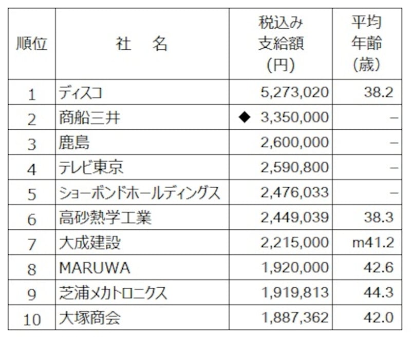 2025年夏のボーナス支給額ランキング(出典:日本経済新聞社ボーナス調査、2025年7月1日時点。◆は表記以外の支給あり。ーは非公表、mはモデル)