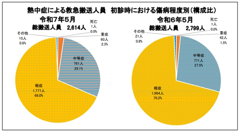 出所：総務省防災庁「2025（令和7）年5月の熱中症による救急搬送状況」
