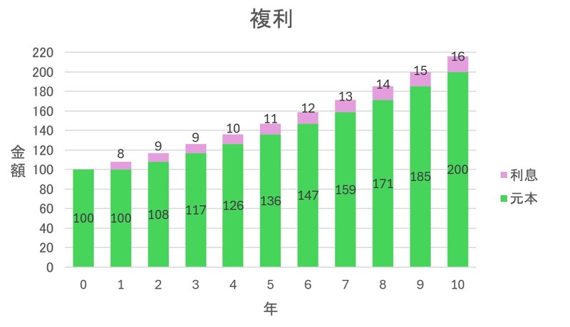 複利は毎年生まれた収益を元本に足して、翌年以降の運用に回していく（図版は筆者作成）