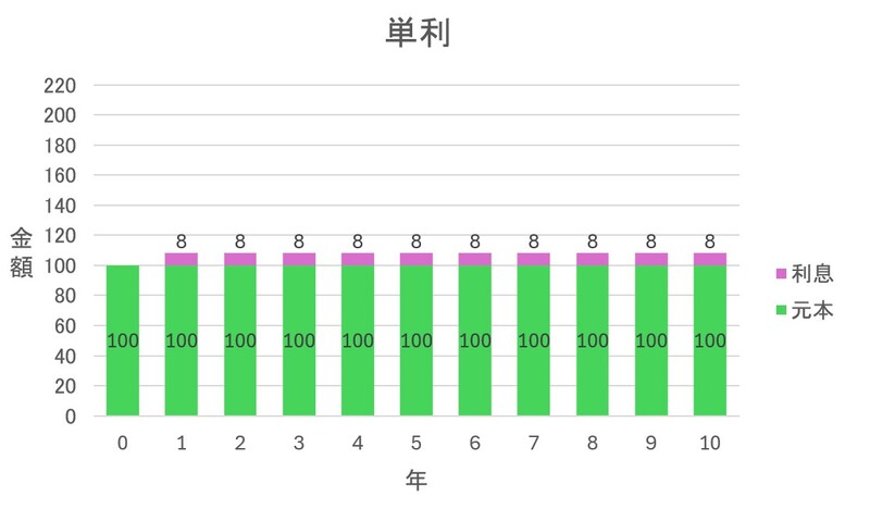単利は、元本にだけ毎年利息がつき、その利息をつど引き出してしまう（図版は筆者作成）