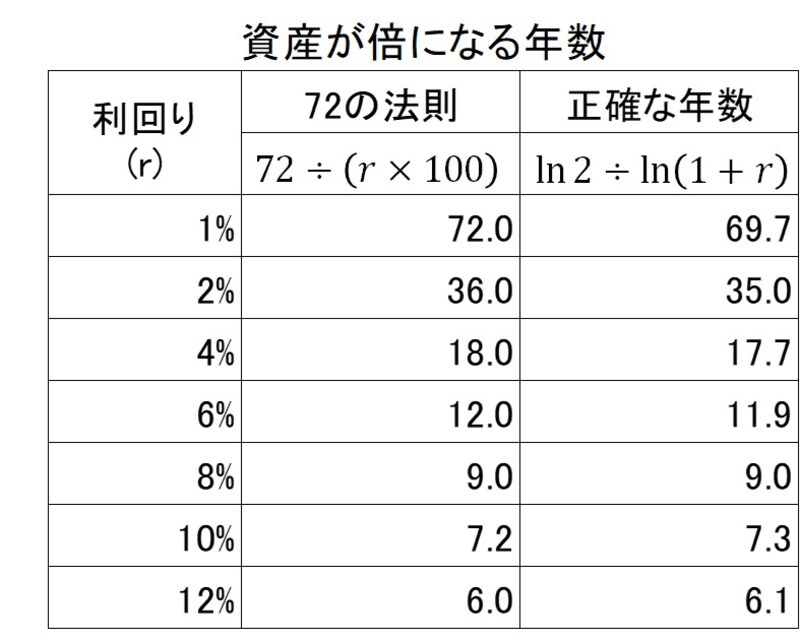 資産が倍になる年数（図版は筆者作成）