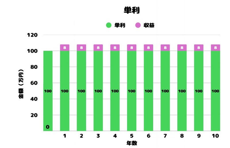 単利は、元本にだけ毎年利息がつき、その利息をつど引き出してしまう（図版は筆者作成）