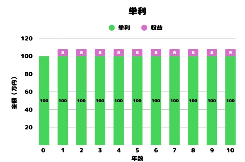 単利は、元本にだけ毎年収益がつき、その収益をつど引き出してしまう（図版は筆者作成）