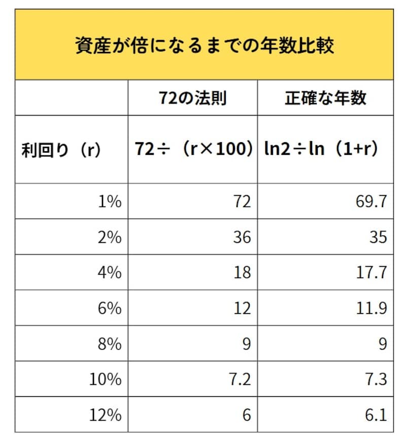 資産が倍になる年数(図版は筆者作成)