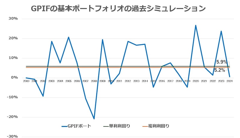 GPIFの基本ポートフォリオの過去シミュレーション(図版は筆者作成)